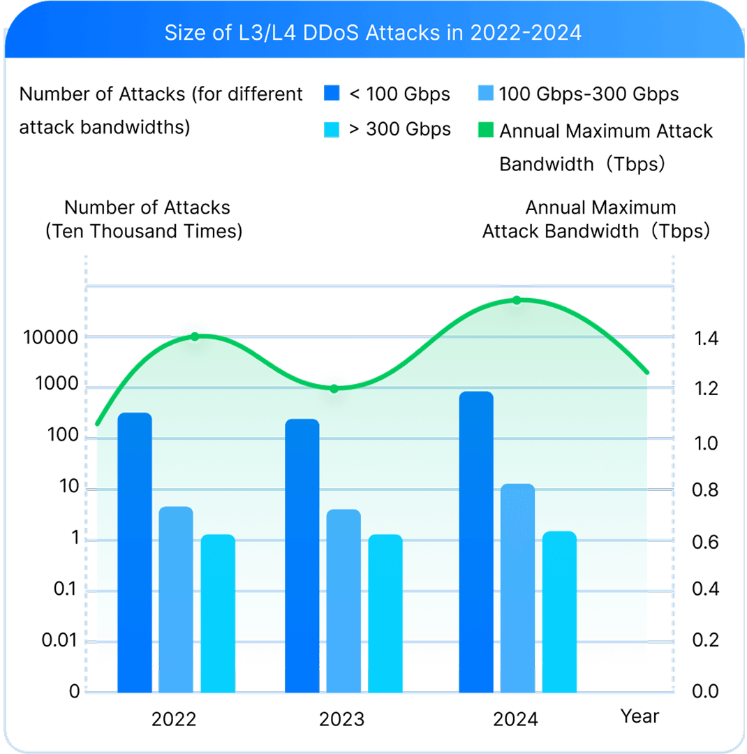Network Layer (L3/L4) DDoS Attacks
