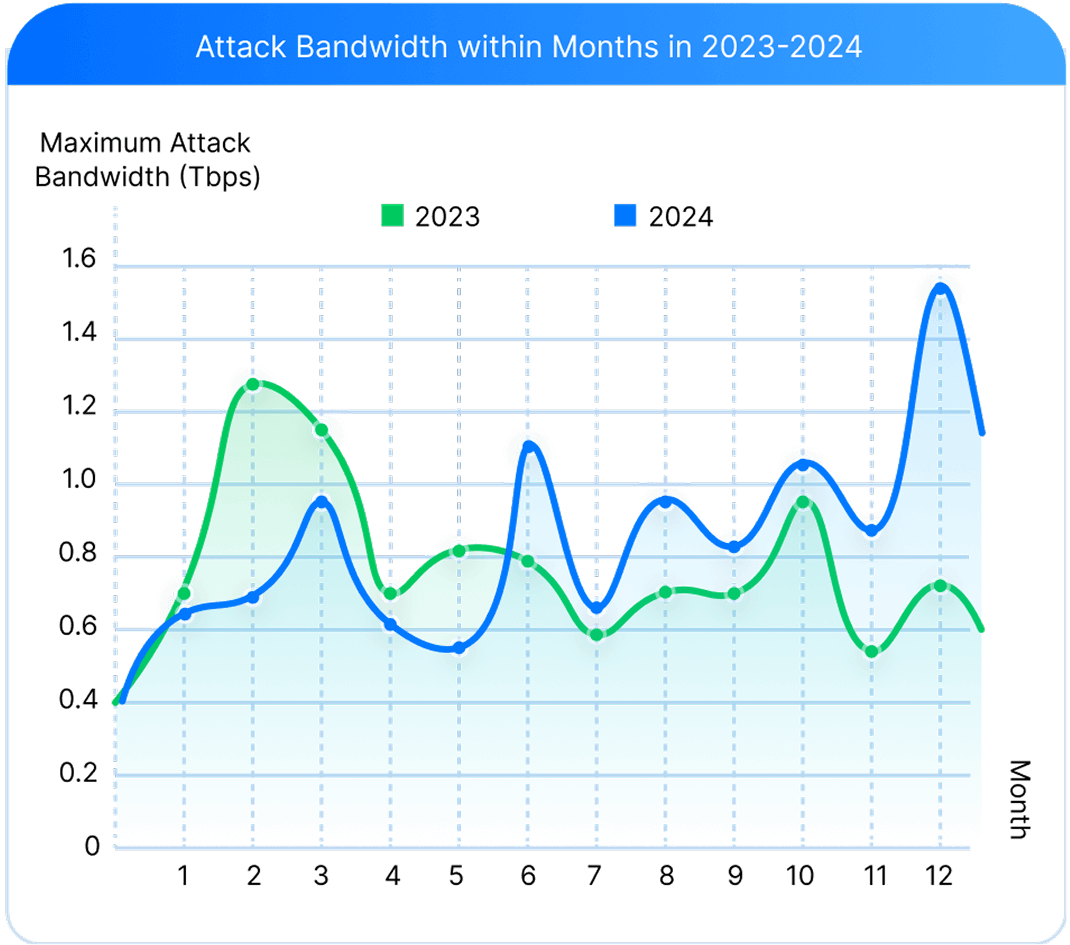 Network Layer (L3/L4) DDoS Attacks