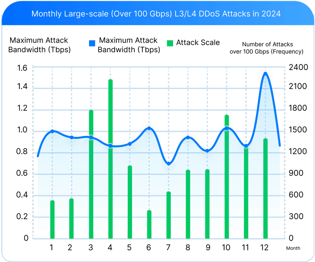 Network Layer (L3/L4) DDoS Attacks