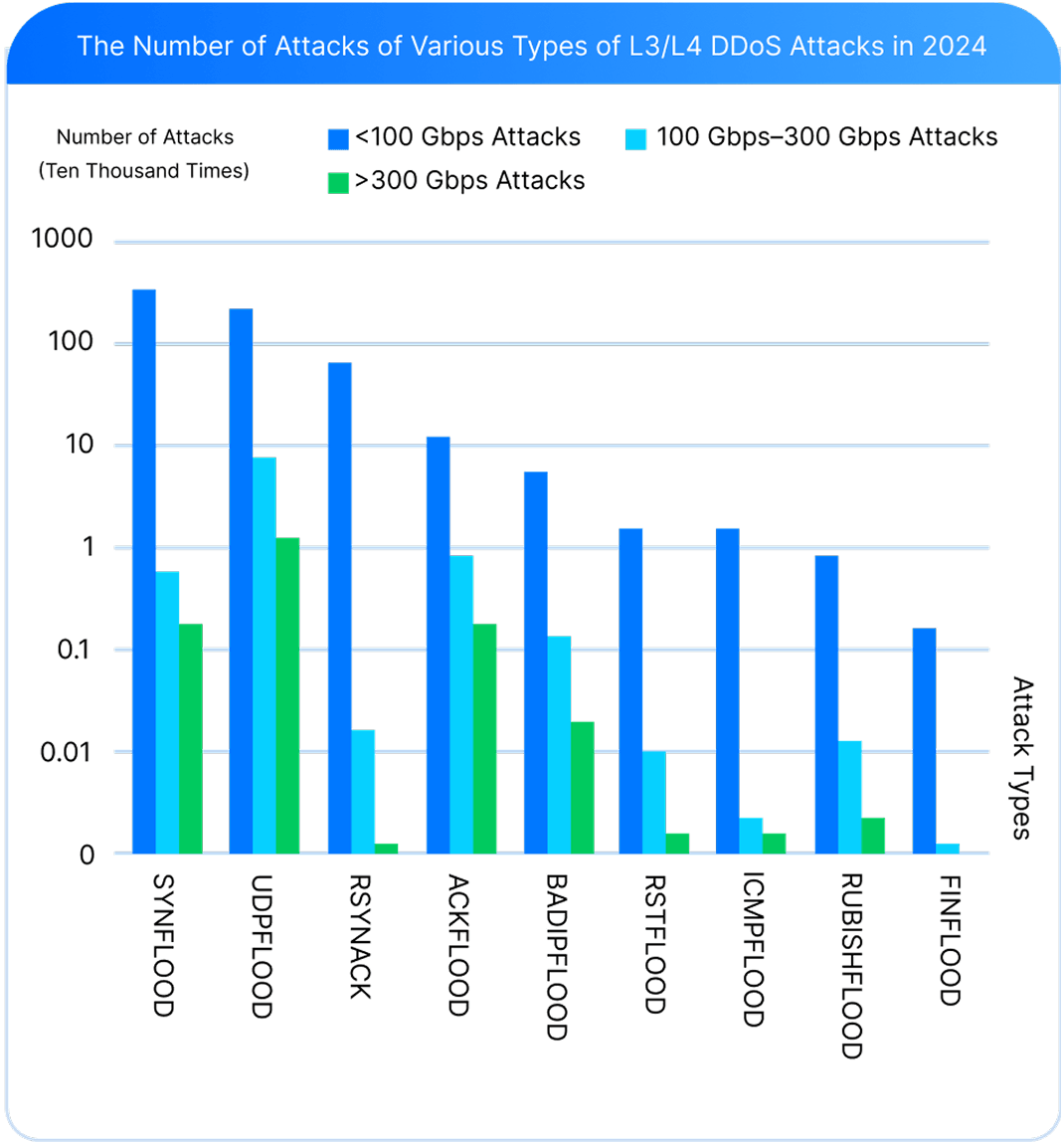 Network Layer (L3/L4) DDoS Attacks