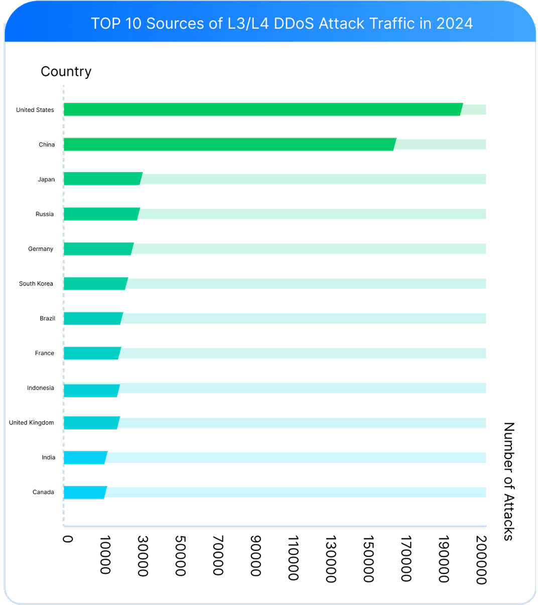 Network Layer (L3/L4) DDoS Attacks