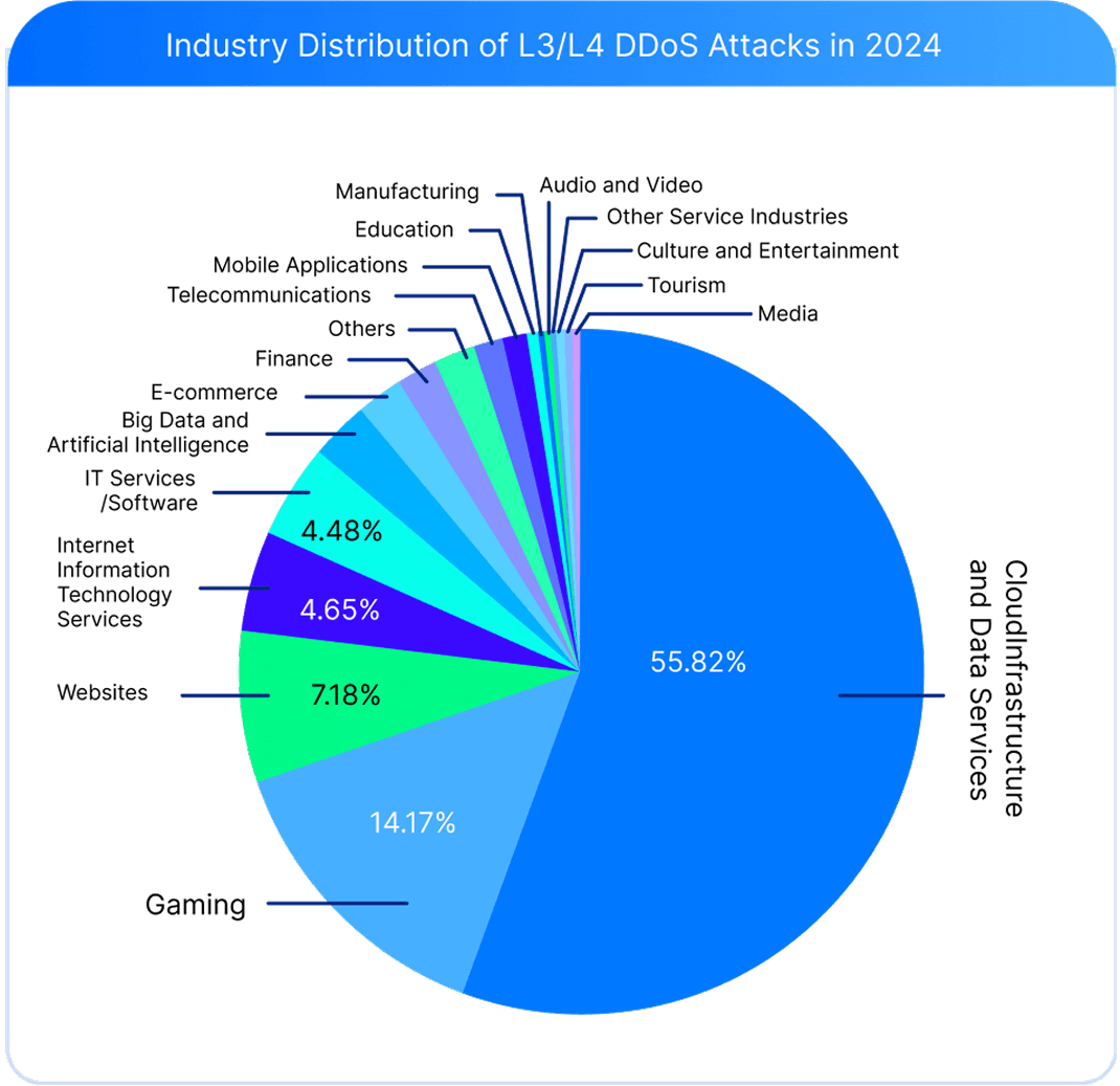 Network Layer (L3/L4) DDoS Attacks