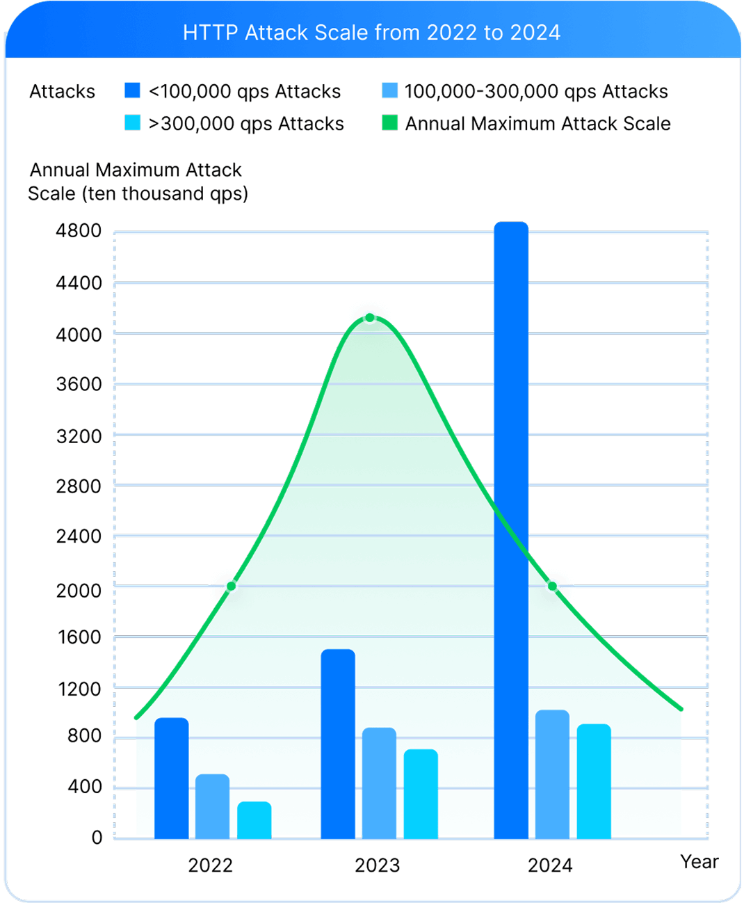 HTTP/S Attacks