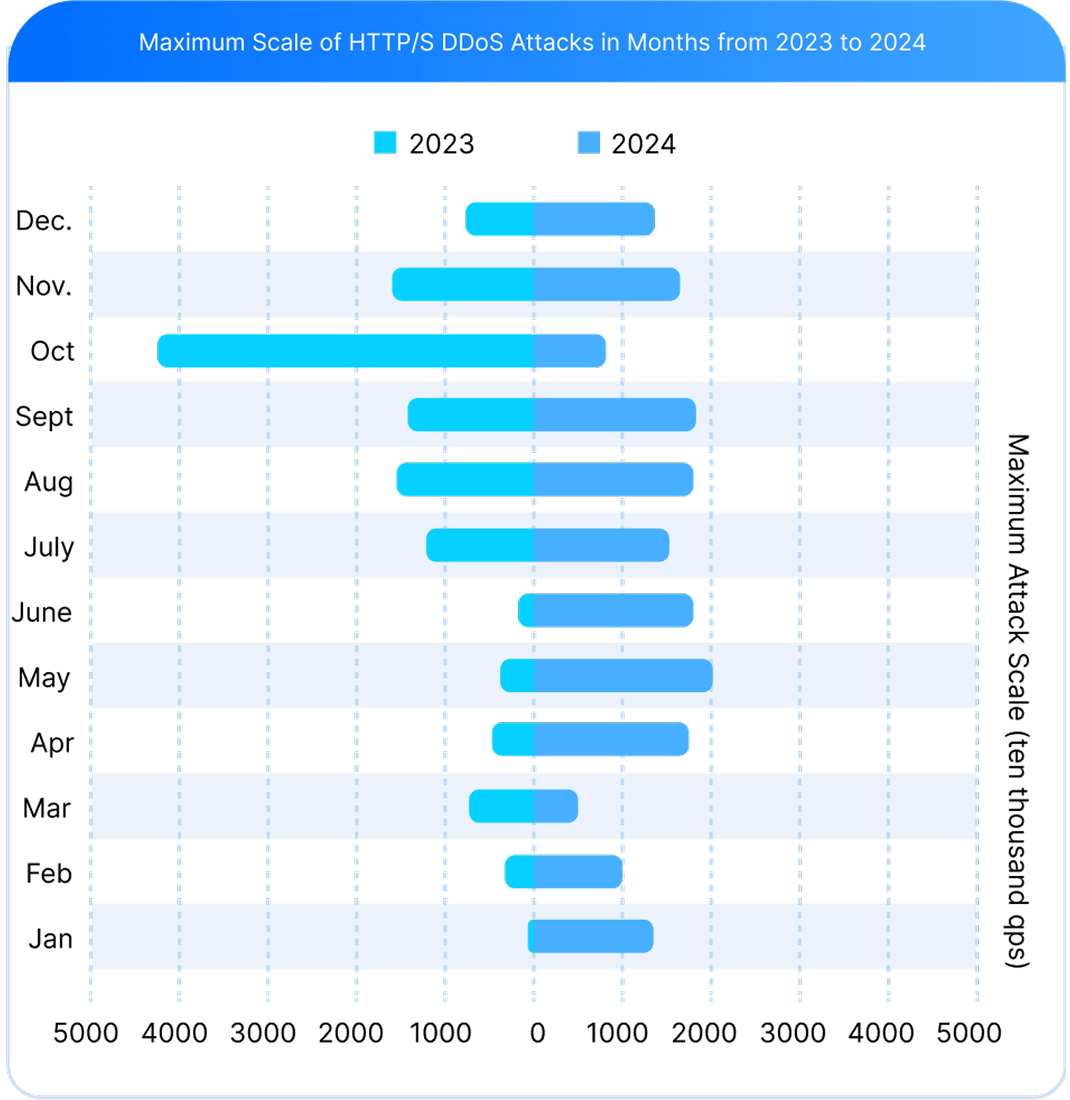 HTTP/S Attacks