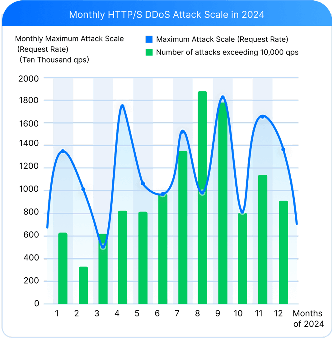 HTTP/S Attacks